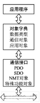 基于CANopen協(xié)議的智能液位遙測系統(tǒng)設(shè)計