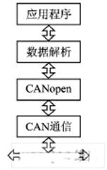 基于CANopen協(xié)議的智能液位遙測系統(tǒng)設(shè)計