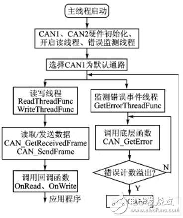 基于CANopen協(xié)議的智能液位遙測系統(tǒng)設(shè)計