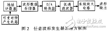 高速任意波形發(fā)生器的原理及硬件設(shè)計(jì)方案