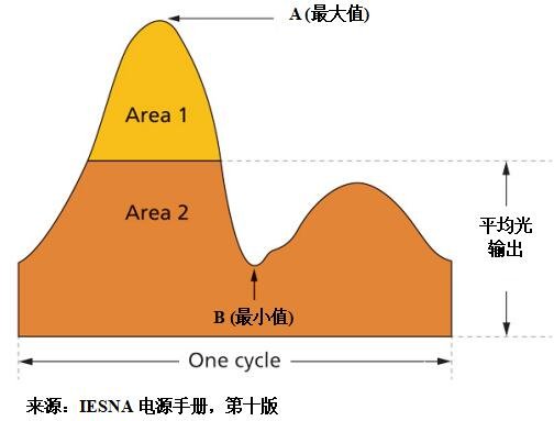 一種可以實(shí)現(xiàn)無閃爍LED照明的靈活的紋波抑制電路介紹   