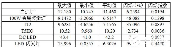 一種可以實(shí)現(xiàn)無閃爍LED照明的靈活的紋波抑制電路介紹   