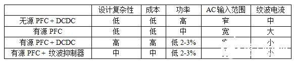 一種可以實(shí)現(xiàn)無閃爍LED照明的靈活的紋波抑制電路介紹   