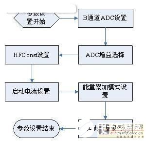 基于CSE7780芯片的智能電能表設(shè)計(jì)方案