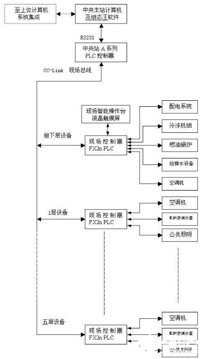 基于現(xiàn)場總線C-CLINK技術(shù)的樓宇自動控制系統(tǒng)設(shè)計