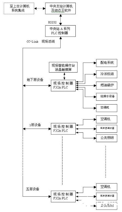 基于現(xiàn)場總線C-CLINK技術(shù)的樓宇自動控制系統(tǒng)設(shè)計