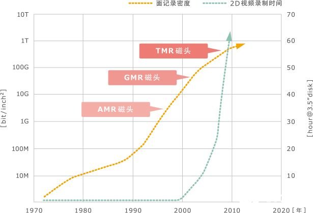 MR生物磁性傳感器的特點(diǎn)以及各種應(yīng)用解析