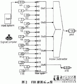 系統(tǒng)級(jí)或算法級(jí)設(shè)計(jì)框圖