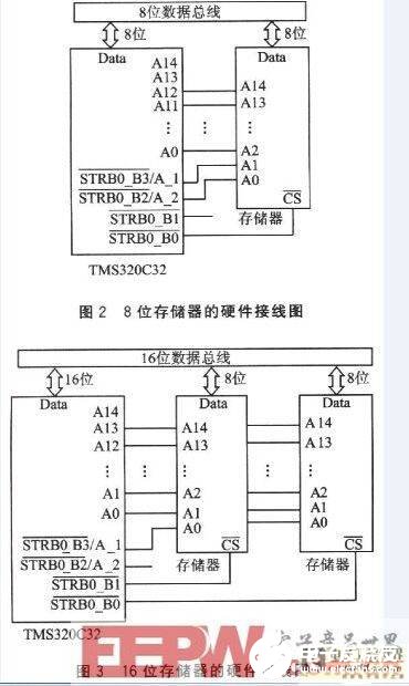 基于DSP的存儲器接口設(shè)計方案