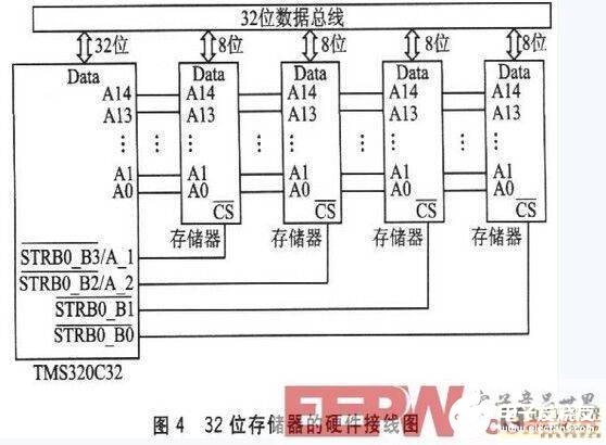 基于DSP的存儲器接口設(shè)計方案