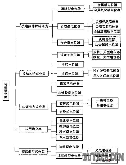 電位器的分類